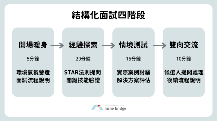 結構化面試 結構化面試