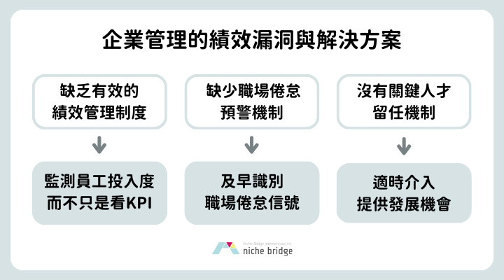 企業管理的績效漏洞與解決方案
