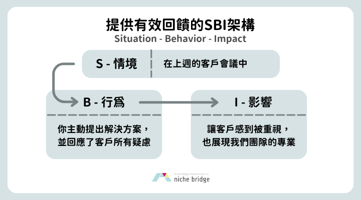 提供有效回饋的SBI架構